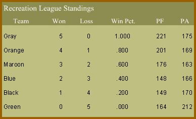 recfinalstandings.jpg